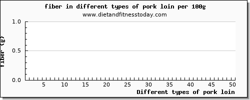 pork loin fiber per 100g